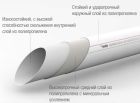 Труба каналізаційна Rehau RAUPIANO Plus DN 90 × 2000 мм, тришаровий поліпропілен, макс. темп. 70°C, гарантія 10 років, виробництво Німеччина