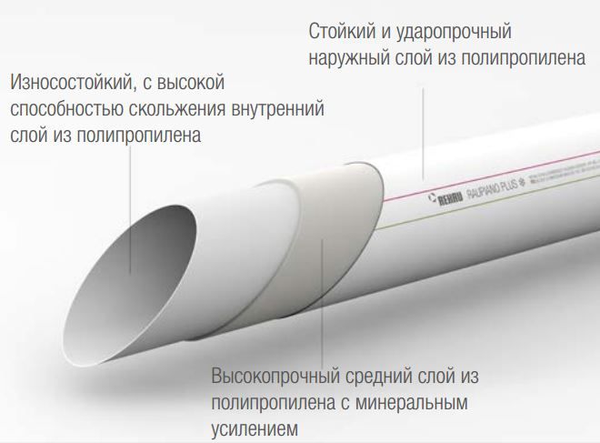 Труба каналізаційна Rehau RAUPIANO Plus DN 90 × 2000 мм, тришаровий поліпропілен, макс. темп. 70°C, гарантія 10 років, виробництво Німеччина